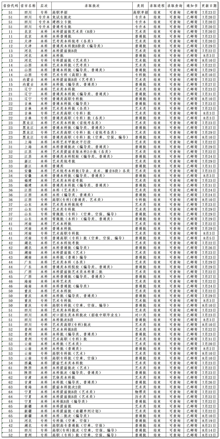 2026录取进程整理表（0810）_Sheet1(1).jpg